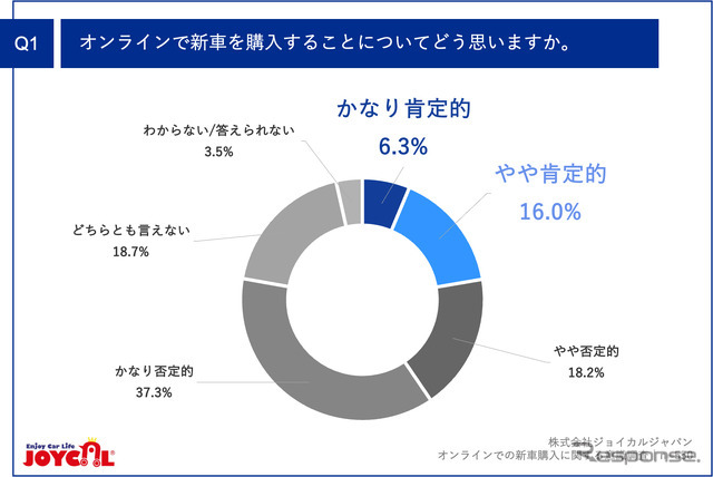 オンラインで新車を購入することについてどう思いますか