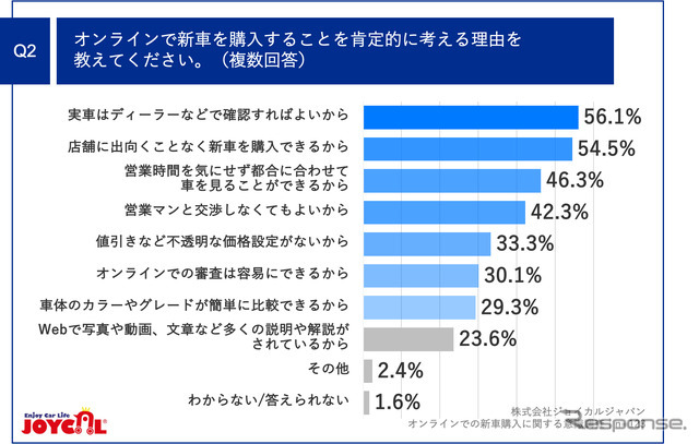 オンラインで新車を購入することを肯定的に考える理由を教えてください