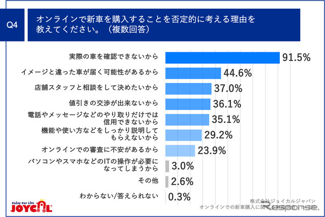 オンラインで新車を購入することを否定的に考える理由を教えてください