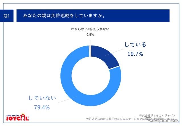 あなたの親は免許返納をしていますか