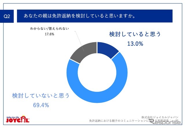 あなたの親は免許返納を検討していると思いますか