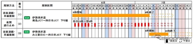 交通規制日時