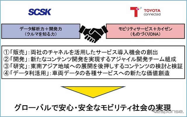 SCSKとトヨタコネクティッドがコネクティッドサービス分野で協業