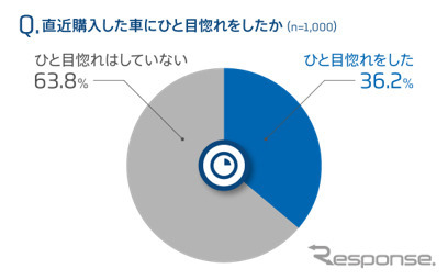 直近購入したクルマにひと目惚れをしたか