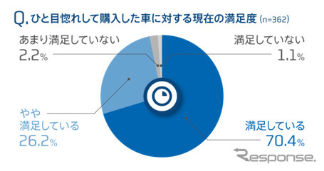 ひと目惚れで購入した車に対する現在の満足度