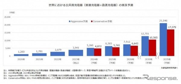 世界における公共用充電器の普及予測