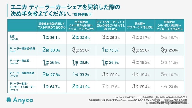 エニカ ディーラーカーシェアを契約した際の決め手を教えてください。