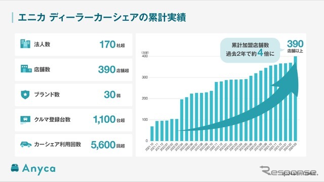 エニカ ディーラーカーシェアの累計実績