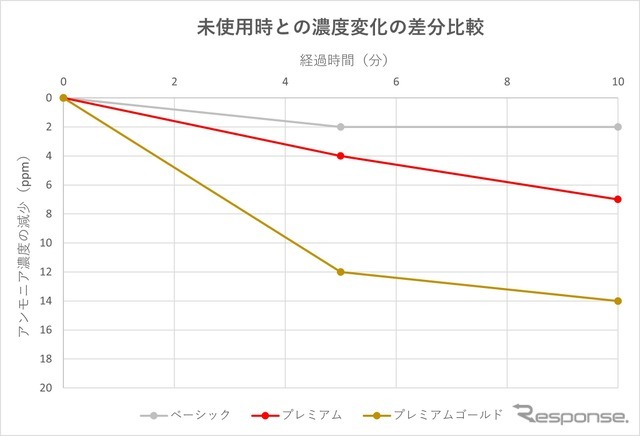 2㎥の空間内のアンモニア（悪臭）濃度を測定（ベーシック：D218　プレミアム：D235　プレミアムゴールド：D288）