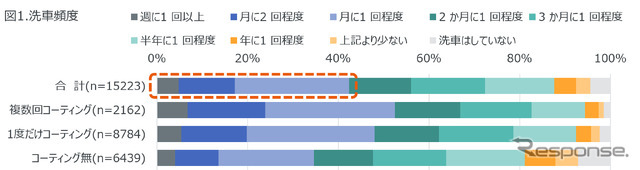 洗車頻度