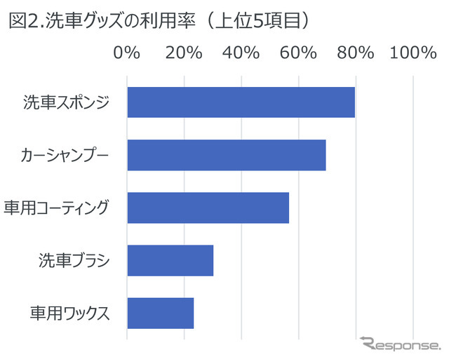 洗車グッズの利用率