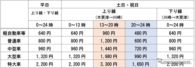 東京湾アクアライン：ETC時間帯別料金