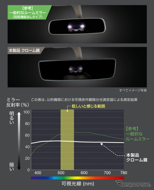 取り付けは約10秒、カーメイトがジムニー・ランクル・ヤリスなど純正ミラー専用設計の「ワイドリアビューミラー」を発売