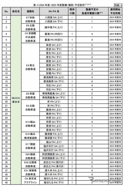 2024年度・2025年度整備（増設）予定箇所