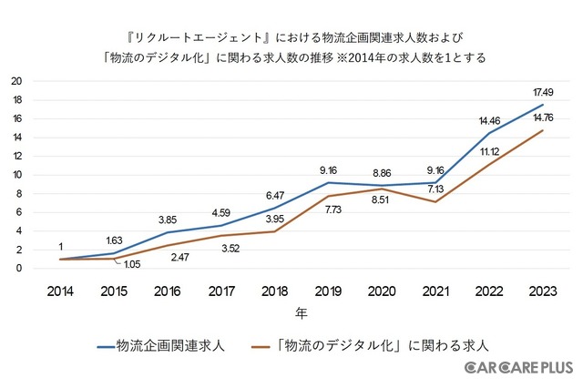 物流企画関連求人や、「物流のデジタル化」に関わる求人数