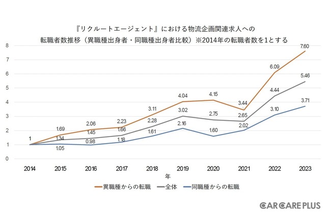 物流企画関連求人への転職者数