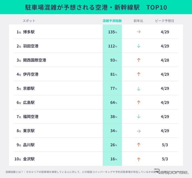 駐車場混雑が予想される空港・新幹線駅　TOP10