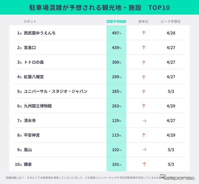 駐車場混雑が予想される観光地・施設　TOP10