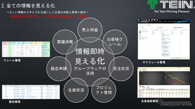 情報の即時見える化