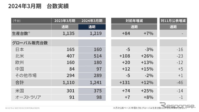 2024年3月期 台数実績