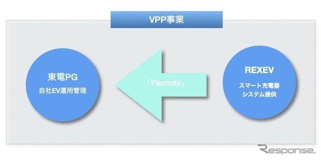 VPP事業