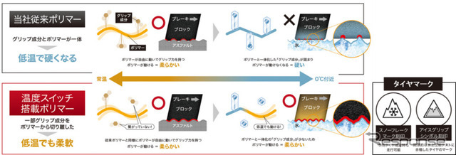 低温でも硬くなりにくい「温度スイッチ」